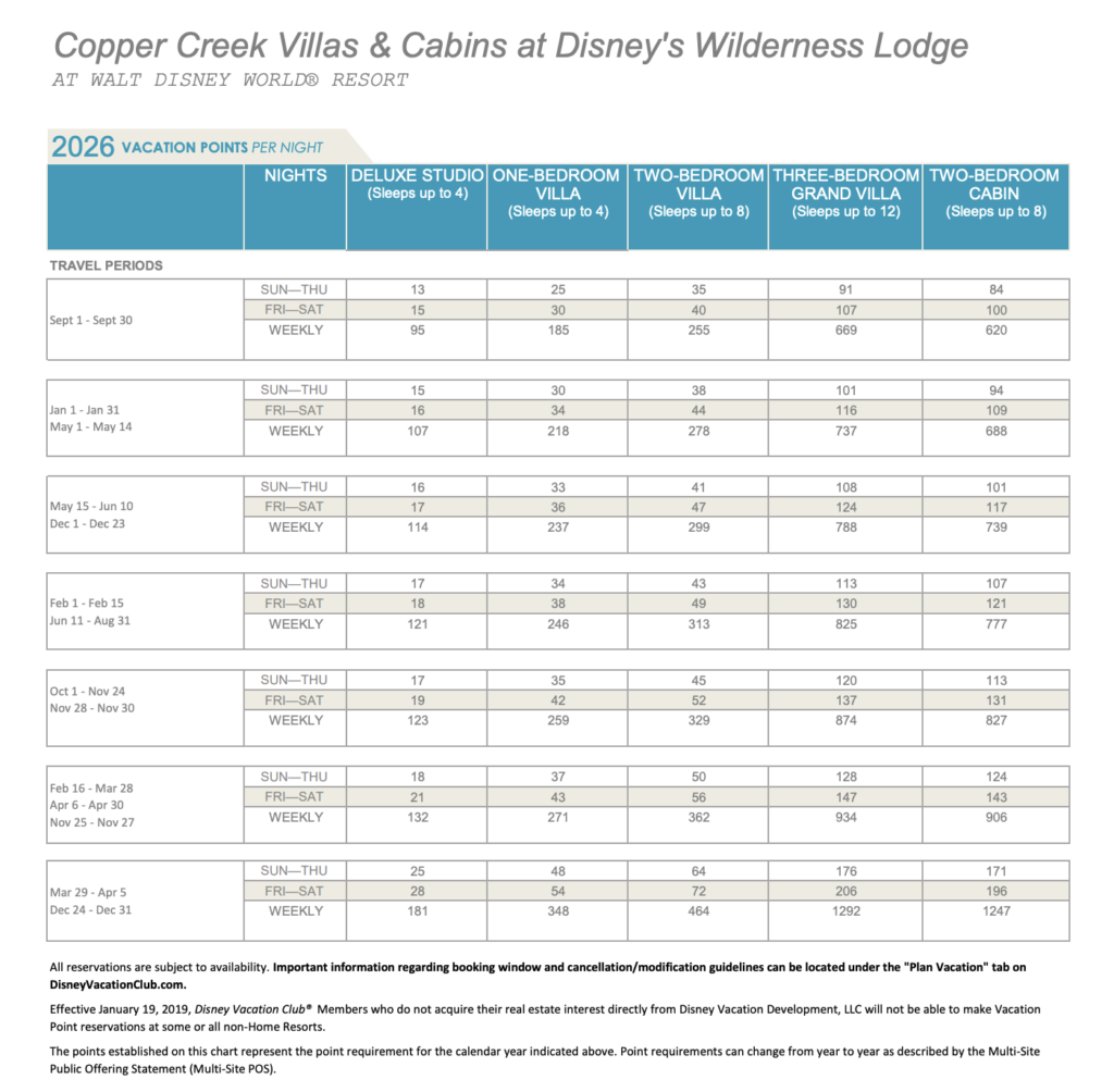 Copper Creek 2026 DVC Point Chart